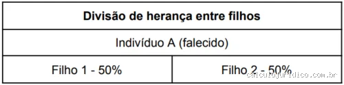 Como é a divisão de herança entre cônjuge e filhos? Esclareça suas dúvidas
